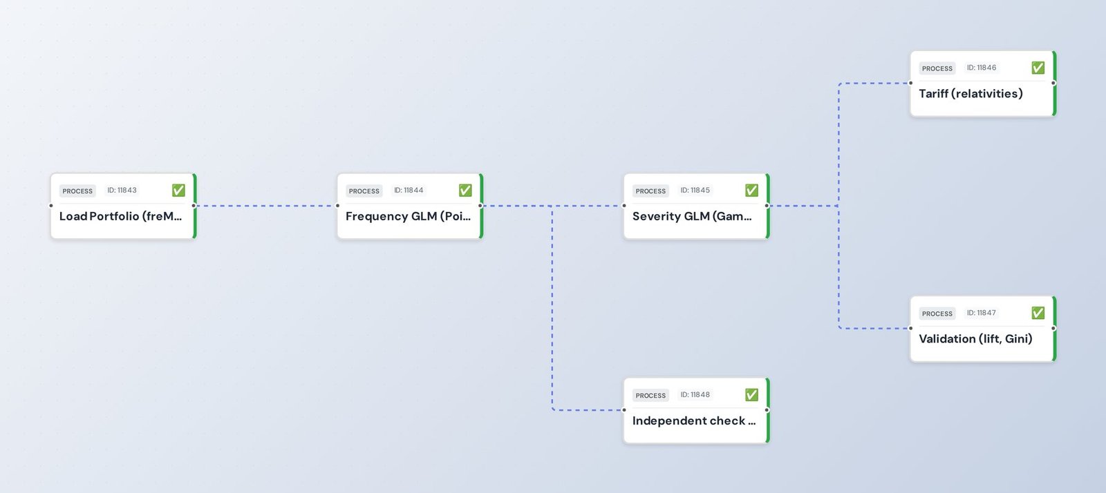 Pricing: a frequency and severity tariff model built as a workflow